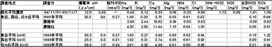 表表2　有峰湖周辺の降水の平均組成と流入河川水の平均組成