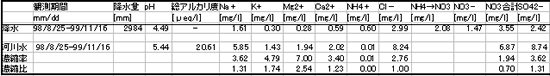 表3　呉羽丘陵における降水と渓流水中の成分の平均濃度と濃縮率・濃縮比