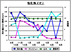 図2　呉羽丘陵の小渓流の塩化物イオン濃度と降水中の濃度