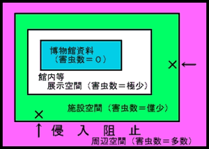 図１　博物館におけるIPMのイメージ