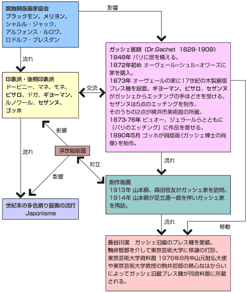 ガッシュ医師を取り巻く19世紀後半の日欧版画関係図