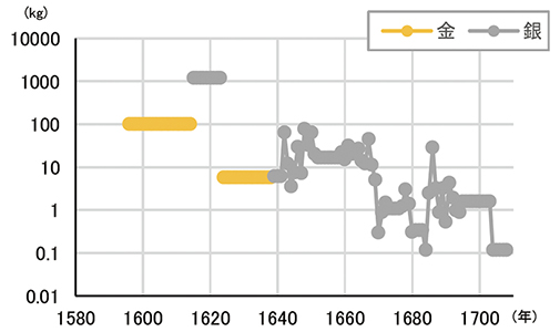 図2.松倉金山の運上金・運上銀の金・銀換算値