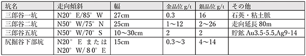 表1.松倉鉱山（虎谷）の鉱脈と品位等（資源・素材学会日本金山誌編纂委員会編（1994）） 