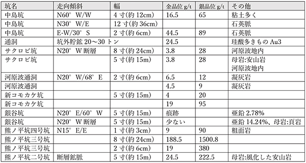 表2. 松倉地域の鉱脈と品位等（小山（1938）より） 