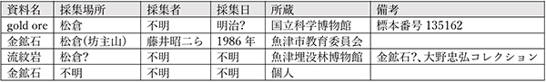 表3.松倉金山に関わる既存の標本 