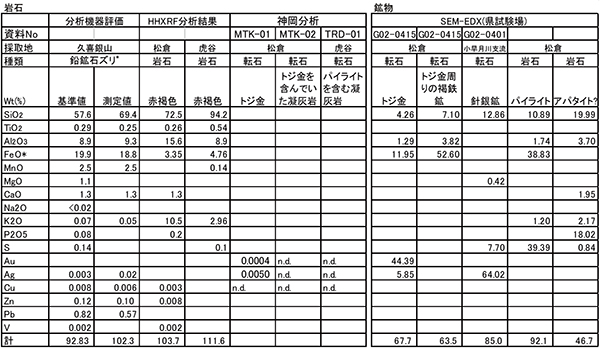 表4.岩石と鉱物の機器分析結果