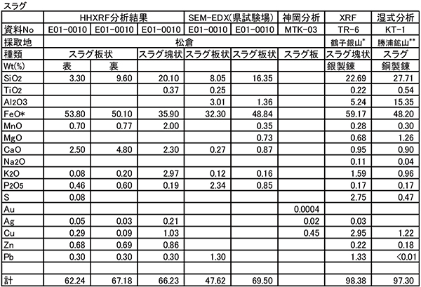 表5.スラグの機器分析結果